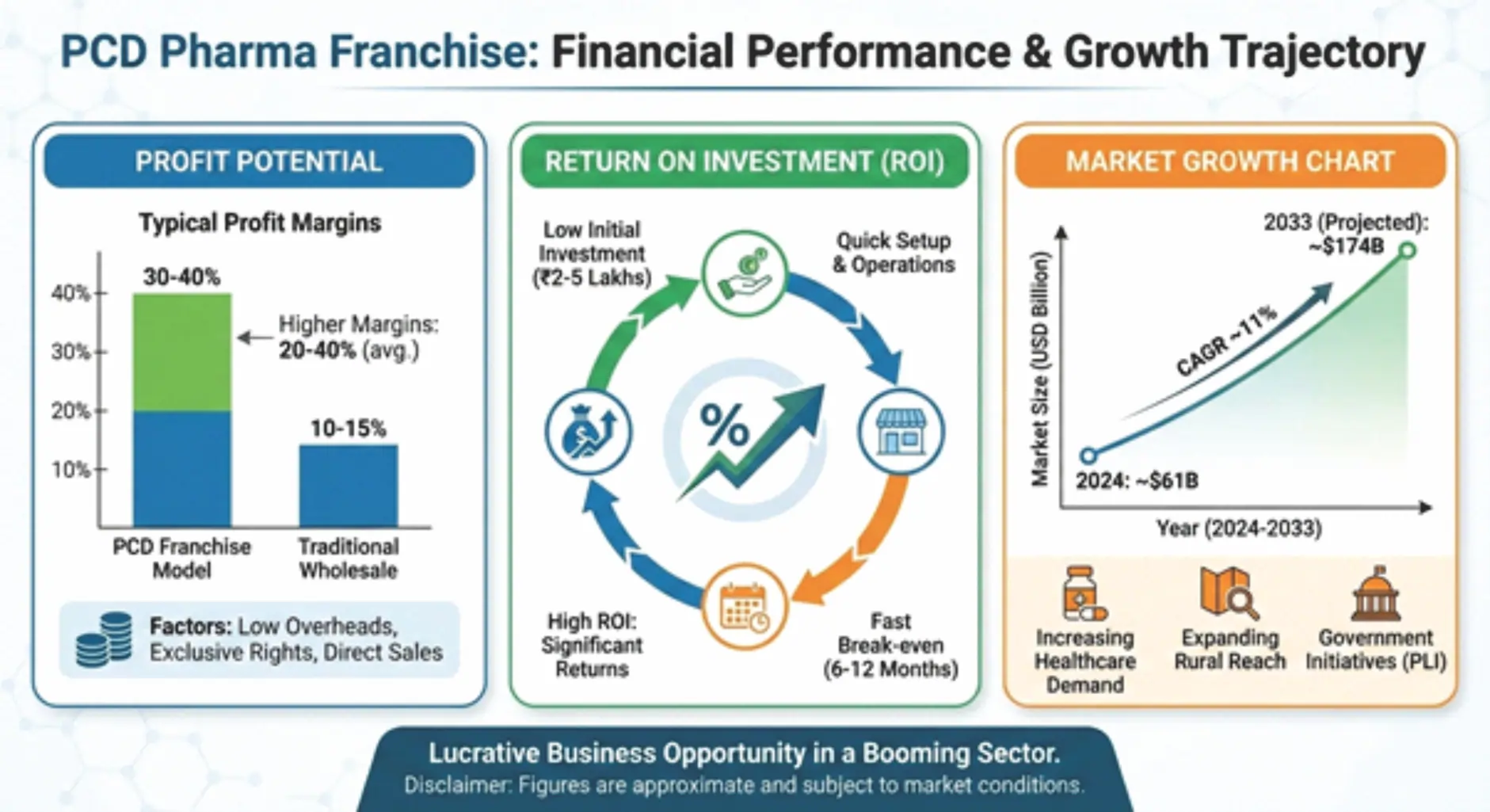 PCD pharma franchise profit margin and return on investment